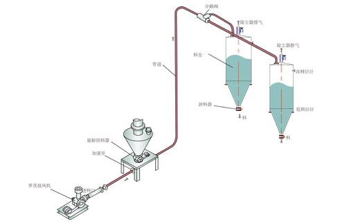 正壓氣力輸送系統(tǒng)